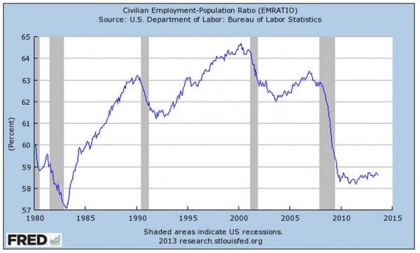 Graph Civilian Employment Population Ratio (EMRATIO) Sept 2013