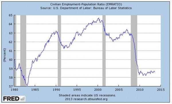 Jobs Market Dead in the Water