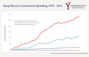 SteepRiseinCTSpendingChart