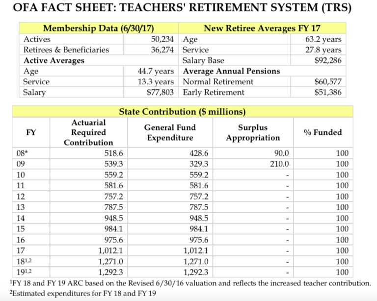 Teacher pension costs grow 145 percent in 10 years Yankee Institute