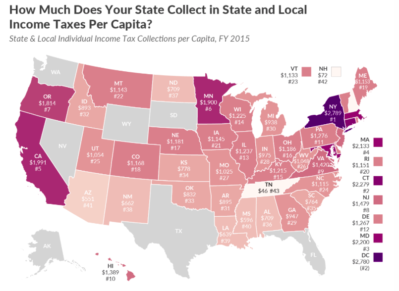 Connecticut has 2nd highest tax collection rate in the country