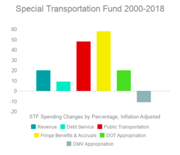 Public Transportation and Fringe Benefit Costs Grow Much Faster than Connecticut Transportation Revenue