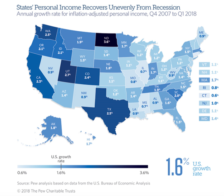 Connecticut has Lowest Personal Income Growth Since 2007, According to Pew