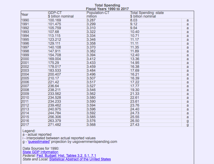 Ct Sales Tax Chart