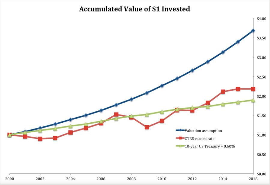 Ct Teacher Pension Chart