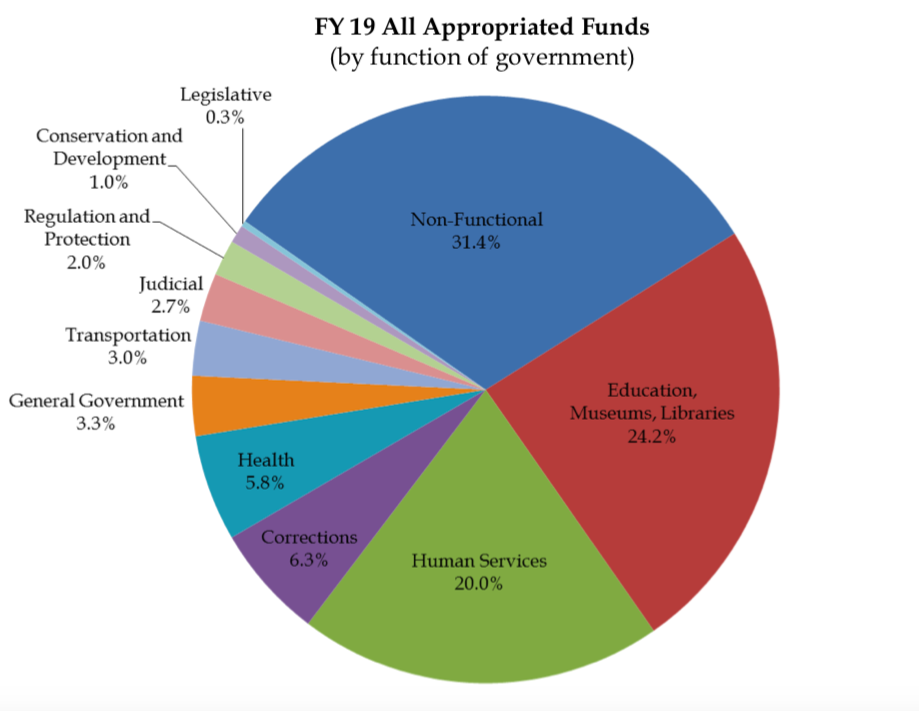 Ct State Tax Chart