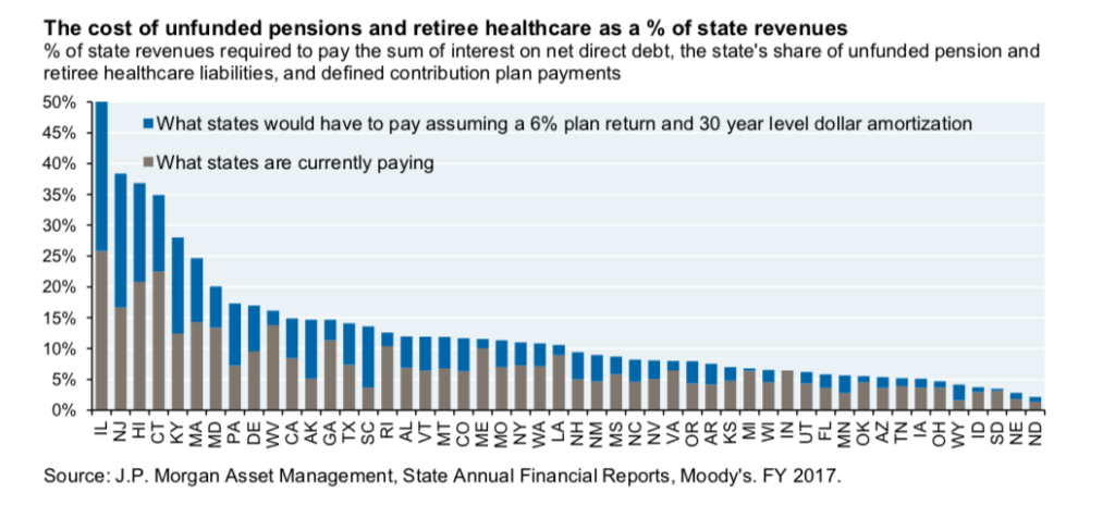 Jp Morgan Report Highlights Connecticut Pension Problems Yankee Institute