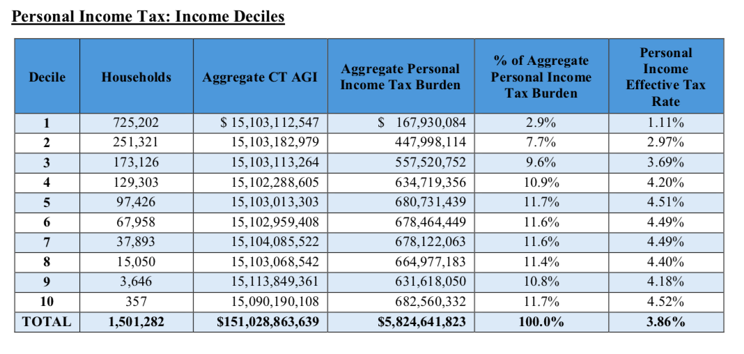 Ct Tax Rates 2025 Ella Bennett