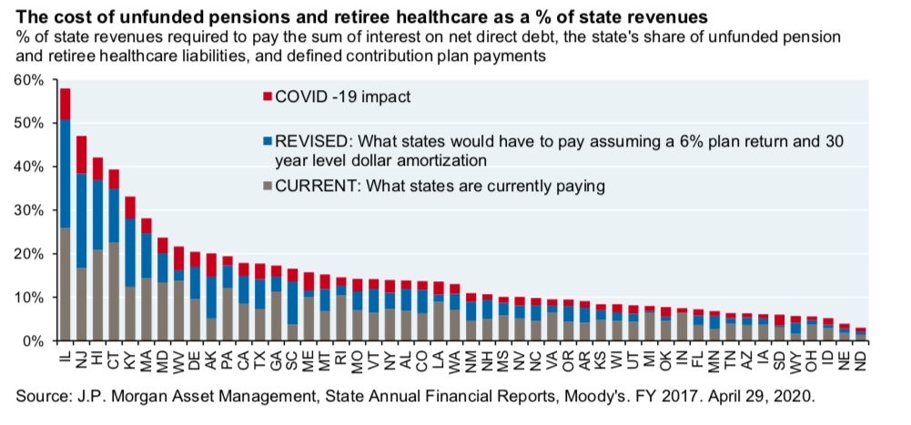 J.P. Morgan report estimates pandemic's impact on unfunded retirement benefits - Yankee Institute