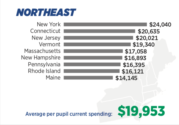 Connecticut has third-highest spending per public school student in the country