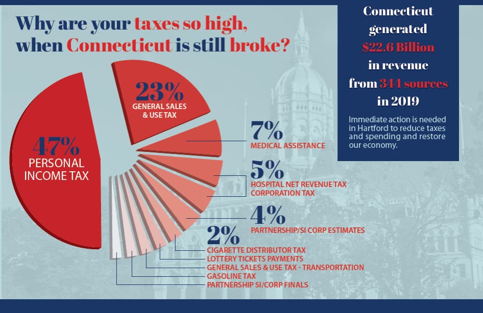 Connecticut’s 2019 Taxes and Fees