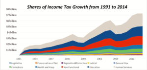 Where Has All the Money Gone? The 25th Anniversary of Connecticut’s Income Tax