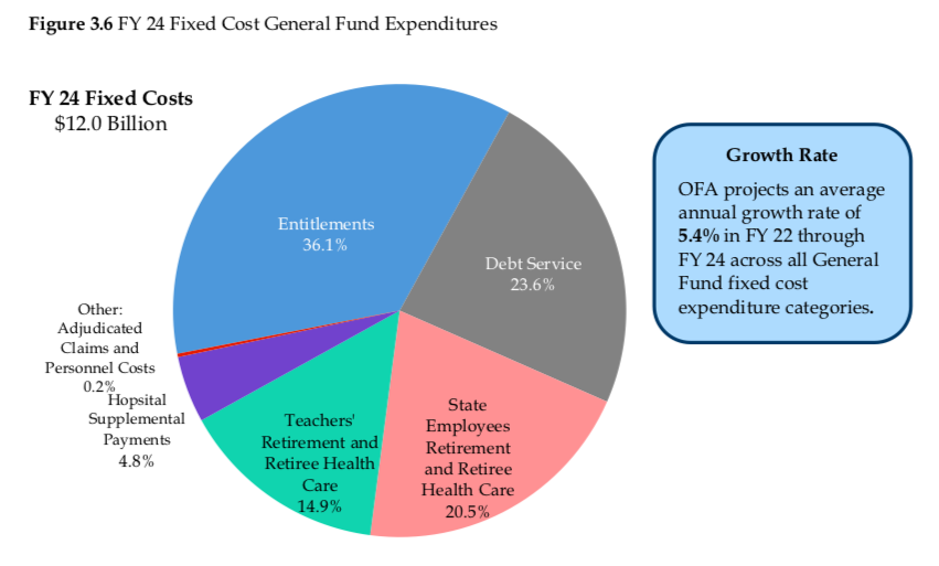 Connecticut’s fixed costs to grow 2 billion by 2024, continue to