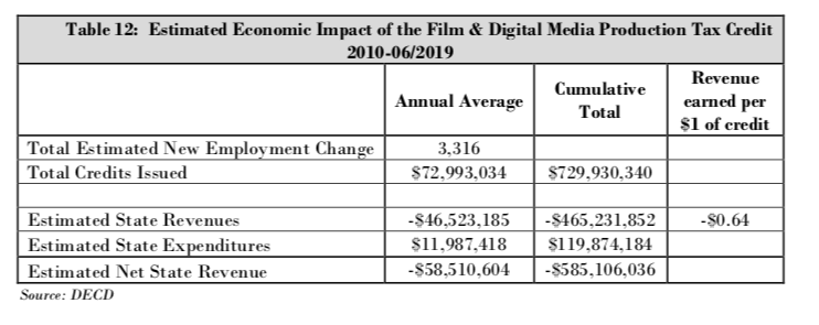 Lawsuits likely from new limits on film tax credit