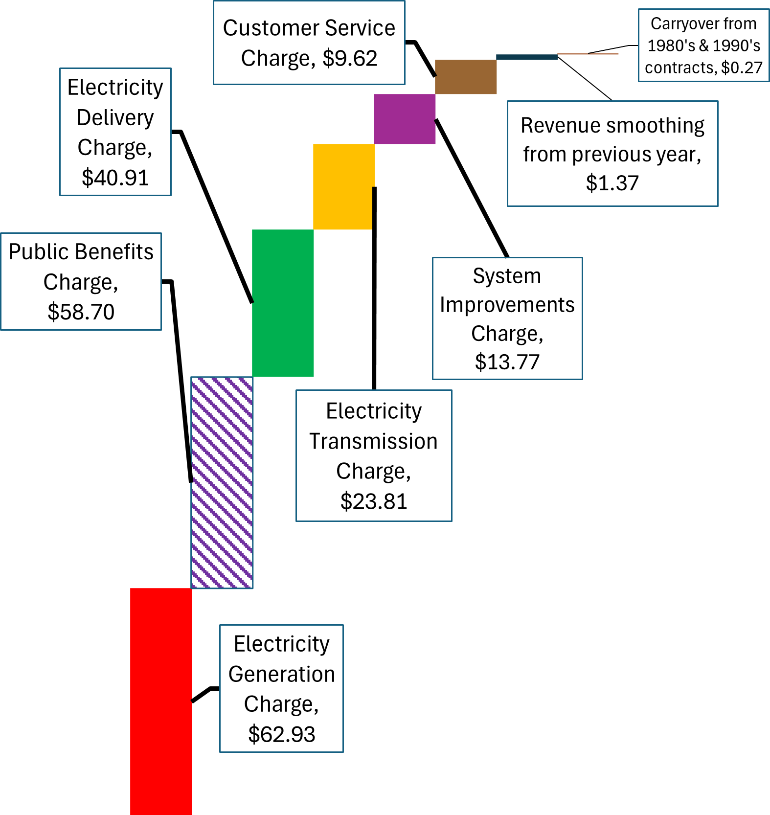 Waterfall chart showing charges added to electricity bills