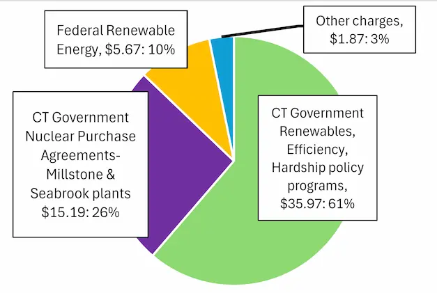 Pie chart showing public benefits charges added to electricity bills